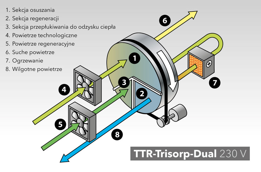 Opis osuszacza powietrza TROTEC TTR 400D