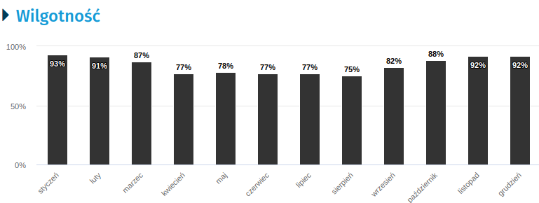 wilgotność w Poznaniu