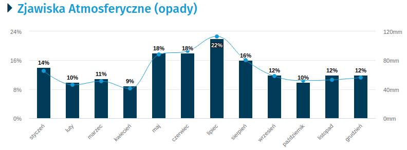 atmosferyczne opady w Poznaniu
